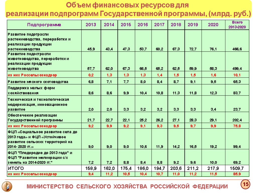 Объем финансовых ресурсов для реализации подпрограмм Государственной программы, (млрд. руб.) МИНИСТЕРСТВО СЕЛЬСКОГО ХОЗЯЙСТВА РОССИЙСКОЙ